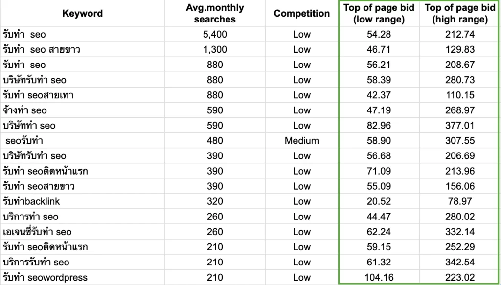ทำไมต้องทำ seo เพราะลดค่า ppc